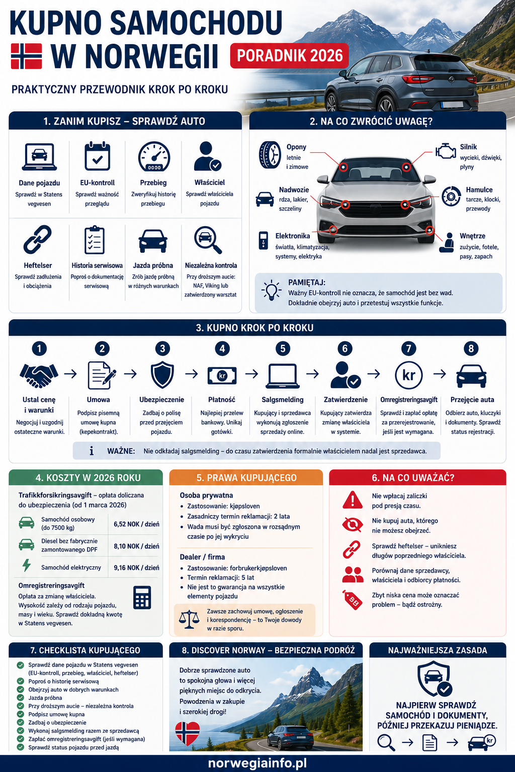 Infografika: kupno samochodu w Norwegii krok po kroku